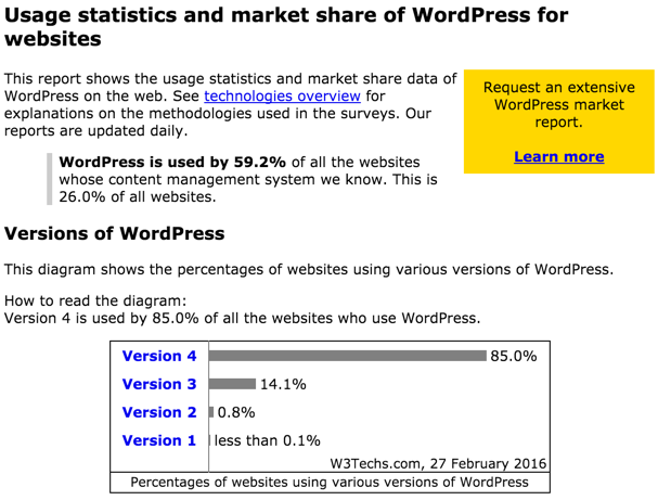 WordPress全球份额已达26% 全球CMS市场份额的59.2%